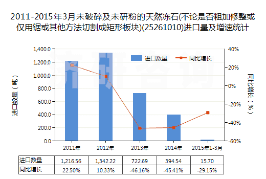 2011-2015年3月未破碎及未研粉的天然凍石(不論是否粗加修整或僅用鋸或其他方法切割成矩形板塊)(25261010)進口量及增速統(tǒng)計